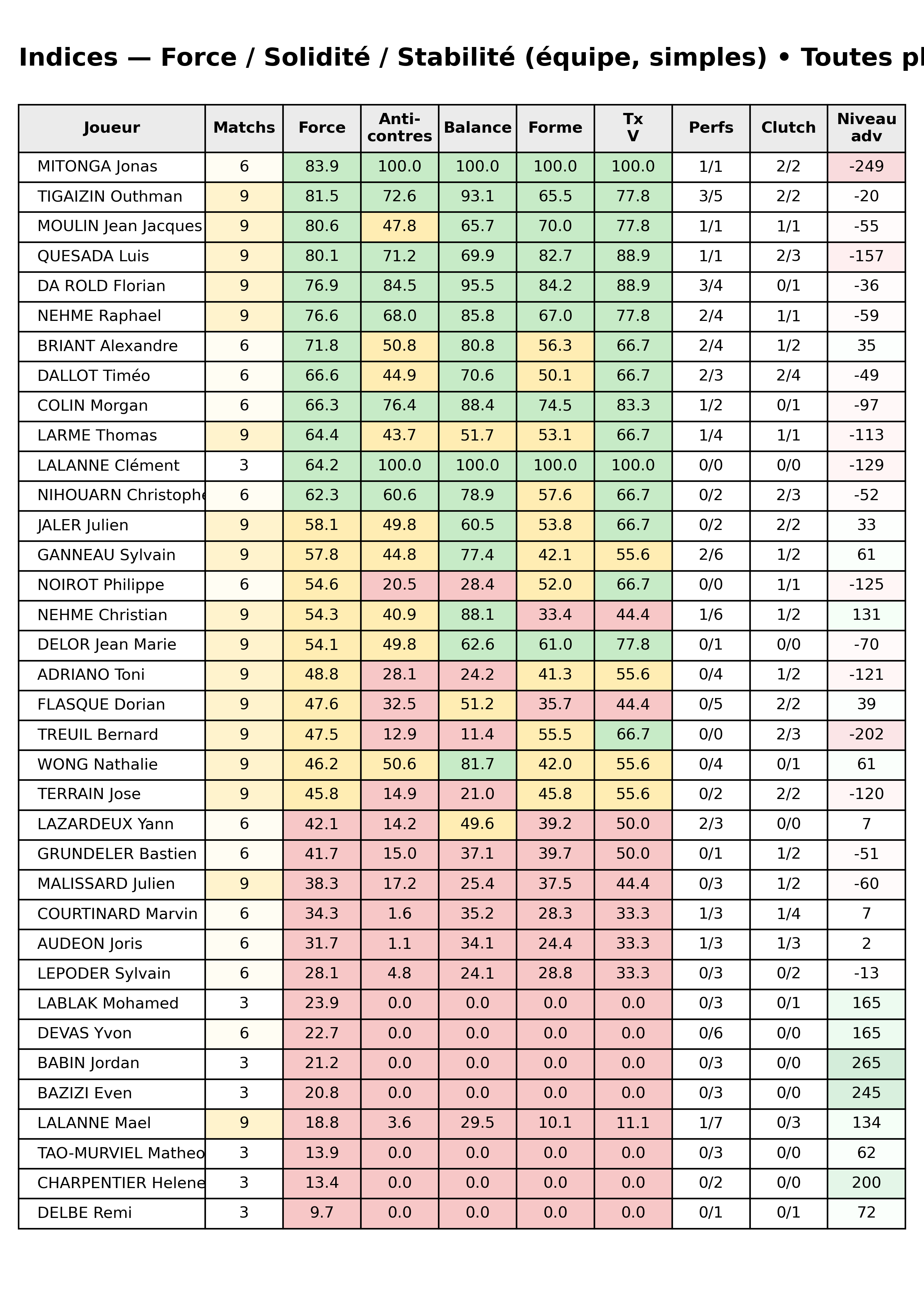 Toutes phases  bloc 12 indices force progres segment 4